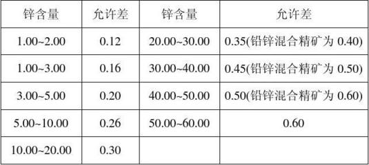 常见有色金属矿石及其选矿产品中各元素不同实验室间允许差分析